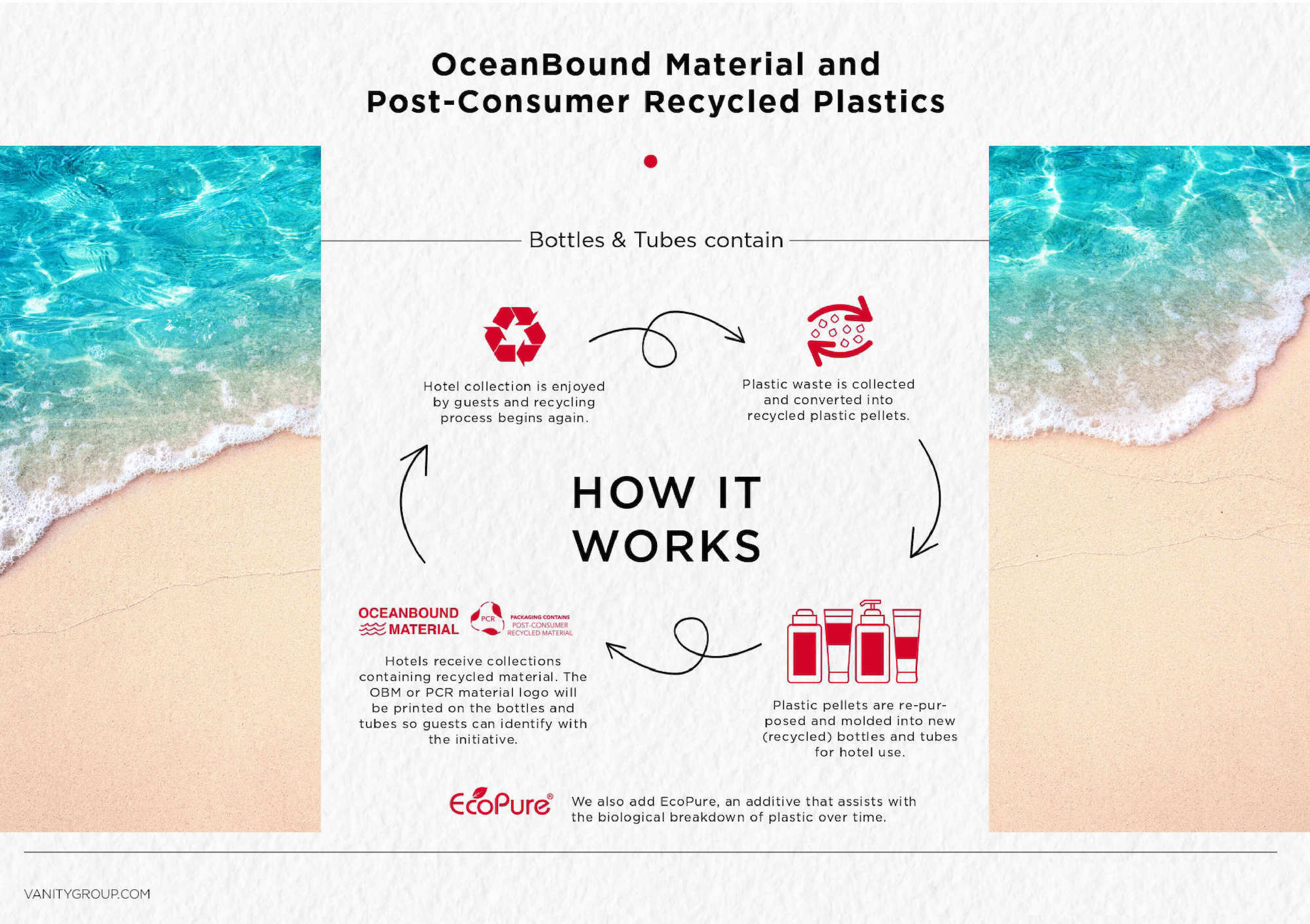 OceanBound Material&Post-Consumer Recycled Plastics&Ecopure